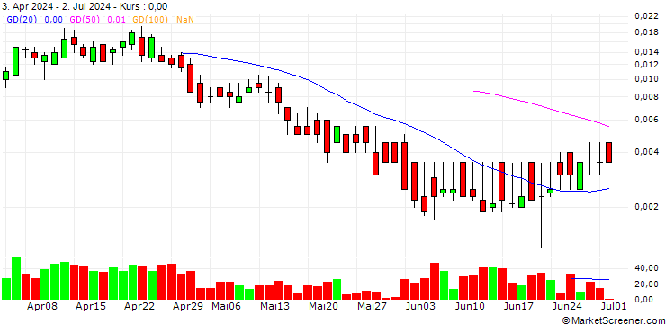 Chart BANK VONTOBEL/CALL/ENI/19/0.1/19.12.24