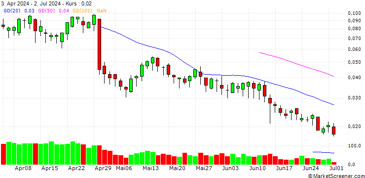 Chart BANK VONTOBEL/CALL/STELLANTIS/30.5/0.1/20.03.25