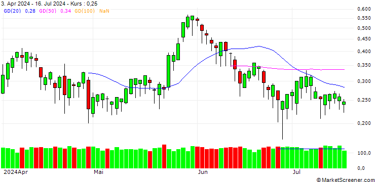 Chart BANK VONTOBEL/CALL/RENAULT/56/0.1/20.12.24
