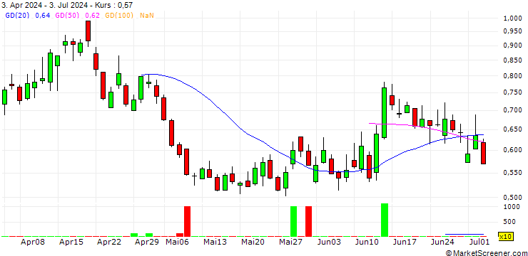 Chart BANK VONTOBEL/PUT/DAX/18000/0.001/21.03.25