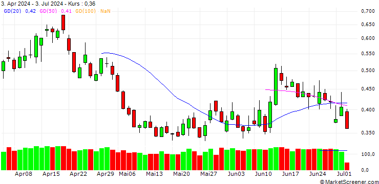 Chart BANK VONTOBEL/PUT/DAX/17000/0.001/21.03.25