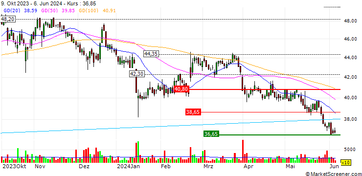 Chart UNLIMITED TURBO LONG - KINEPOLIS GROUP