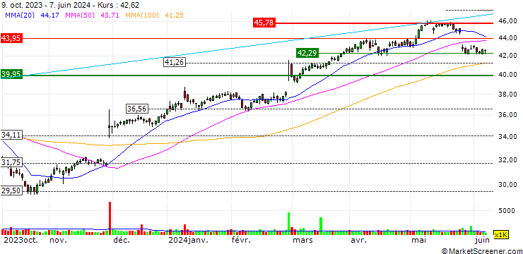 Chart UNLIMITED TURBO LONG - NN GROUP