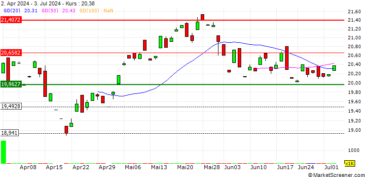 Chart Even Herd Long Short ETF - USD