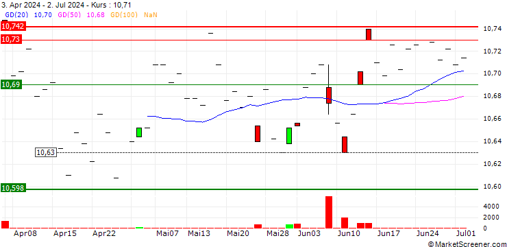 Chart AXA IM Euro Credit PAB UCITS ETF Acc - EUR