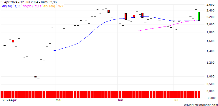 Chart JP MORGAN/CALL/NXP SEMICONDUCTORS NV/380/0.1/16.01.26