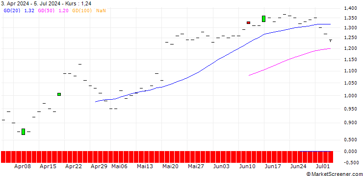 Chart JP MORGAN/PUT/LI AUTO ADR/30/0.1/16.01.26