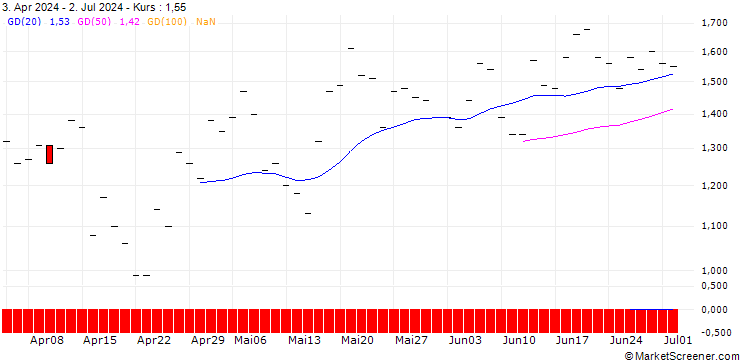 Chart JP MORGAN/CALL/THE TRADE DESK A/130/0.1/16.01.26
