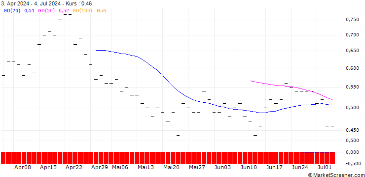 Chart JP MORGAN/PUT/ON SEMICONDUCTOR/50/0.1/16.01.26