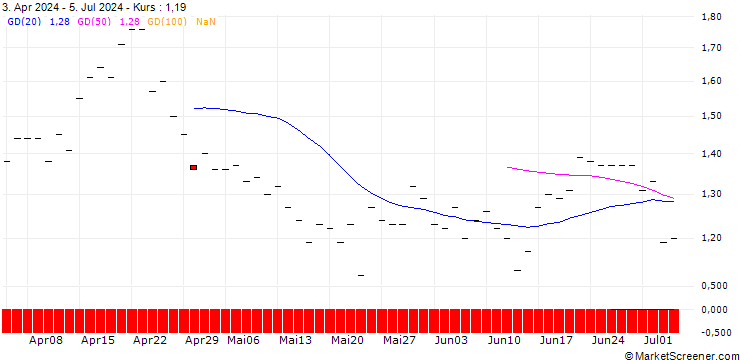 Chart JP MORGAN/PUT/ON SEMICONDUCTOR/70/0.1/16.01.26