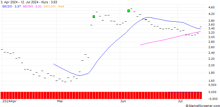 Chart JP MORGAN/CALL/WIX.COM LTD./200/0.1/16.01.26