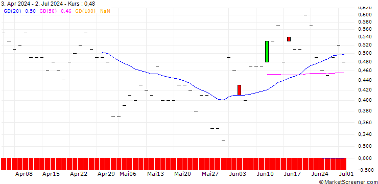 Chart JP MORGAN/CALL/PENN ENTERTAINMENT/20/0.1/16.01.26
