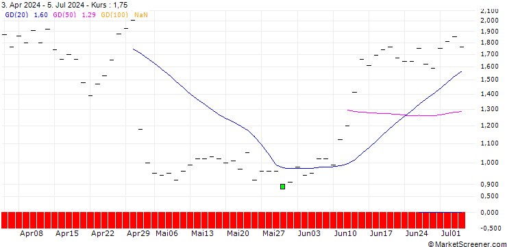 Chart JP MORGAN/CALL/QORVO INC/140/0.1/16.01.26