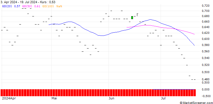 Chart JP MORGAN/PUT/NASDAQ/60/0.1/16.01.26