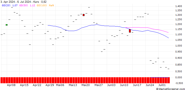 Chart JP MORGAN/CALL/PAYCHEX/135/0.1/16.01.26