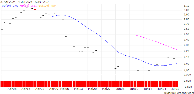Chart JP MORGAN/PUT/CROCS/120/0.1/16.01.26