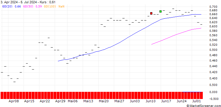 Chart JP MORGAN/PUT/LI AUTO ADR/20/0.1/16.01.26