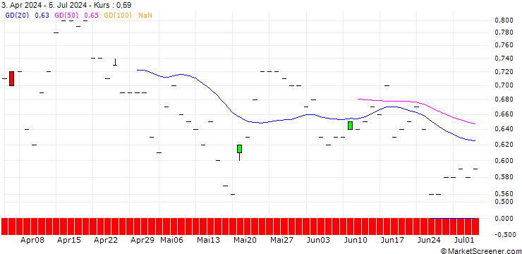 Chart JP MORGAN/PUT/NETEASE ADR/65/0.1/16.01.26