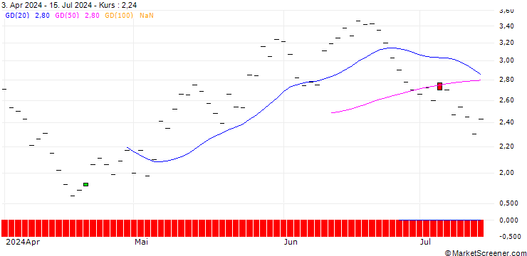 Chart JP MORGAN/CALL/CROCS/200/0.1/16.01.26
