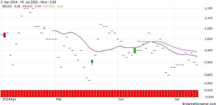 Chart JP MORGAN/PUT/NETEASE ADR/75/0.1/16.01.26