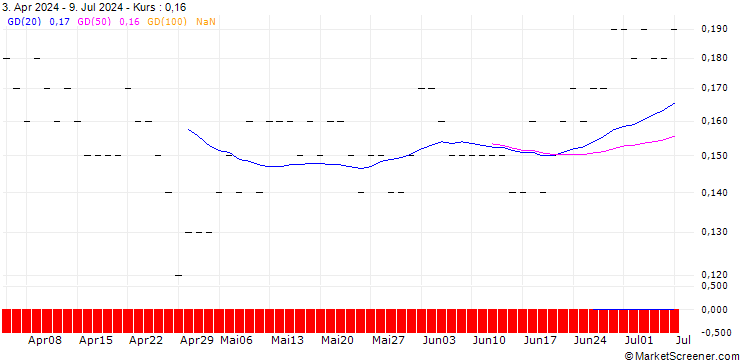 Chart JP MORGAN/CALL/CHARTER COMMUNICATIONS/500/0.01/16.01.26