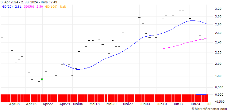 Chart JP MORGAN/CALL/CROCS/210/0.1/16.01.26