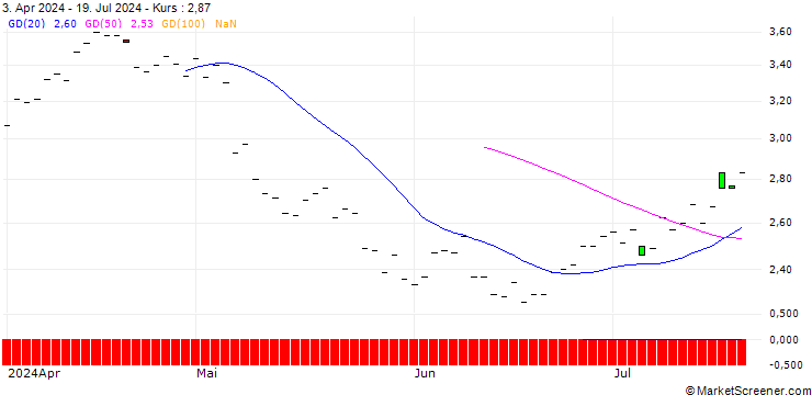 Chart JP MORGAN/PUT/CROCS/130/0.1/16.01.26