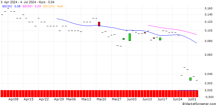 Chart JP MORGAN/CALL/WALGREENS BOOTS ALLIANCE/30/0.1/16.01.26