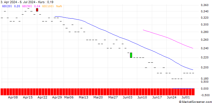 Chart JP MORGAN/PUT/INTUITIVE SURGICAL/320/0.01/16.01.26