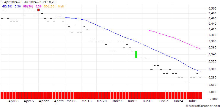 Chart JP MORGAN/PUT/INTUITIVE SURGICAL/360/0.01/16.01.26