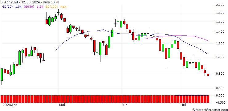 Chart DZ BANK/PUT/IBM/180/0.1/20.09.24