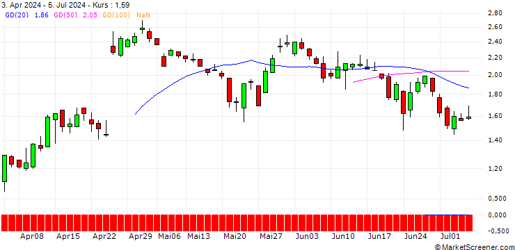 Chart DZ BANK/PUT/IBM/190/0.1/20.09.24