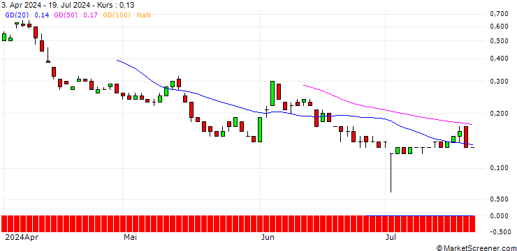 Chart SG/CALL/TUI AG/10/1/20.12.24