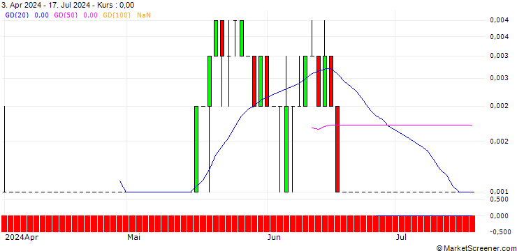 Chart SG/CALL/MÜNCHENER RÜCK/610/0.01/20.09.24