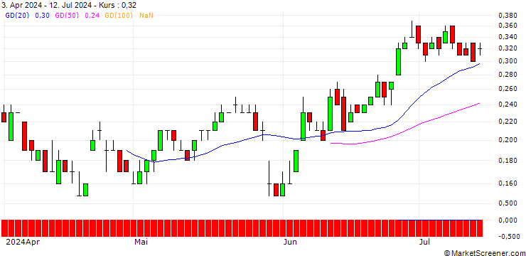 Chart SG/CALL/SAP SE/270/0.1/19.09.25