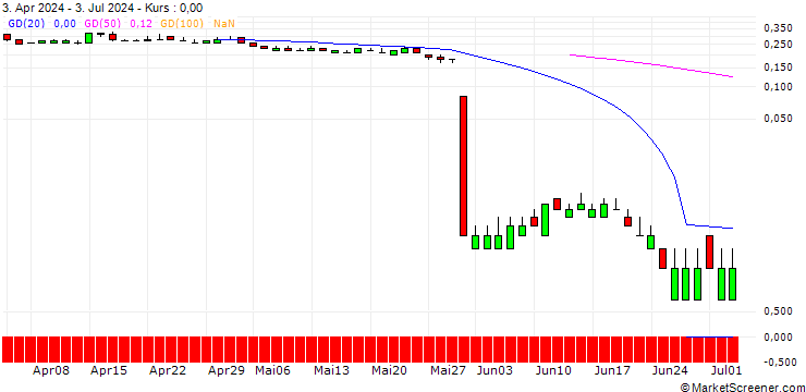 Chart SG/PUT/NEOEN/25/0.1/21.03.25