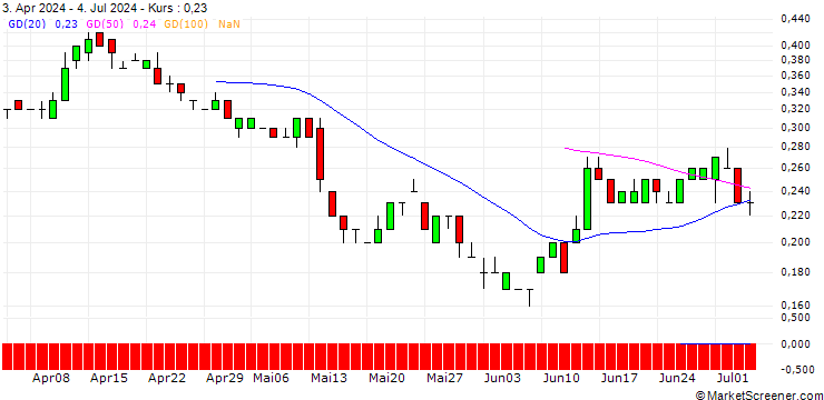Chart SG/PUT/FRAPORT/40/0.1/21.03.25