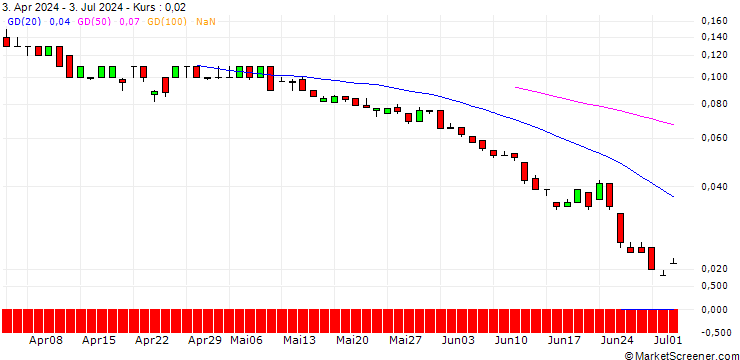 Chart SG/CALL/BASF/80/0.1/19.06.26