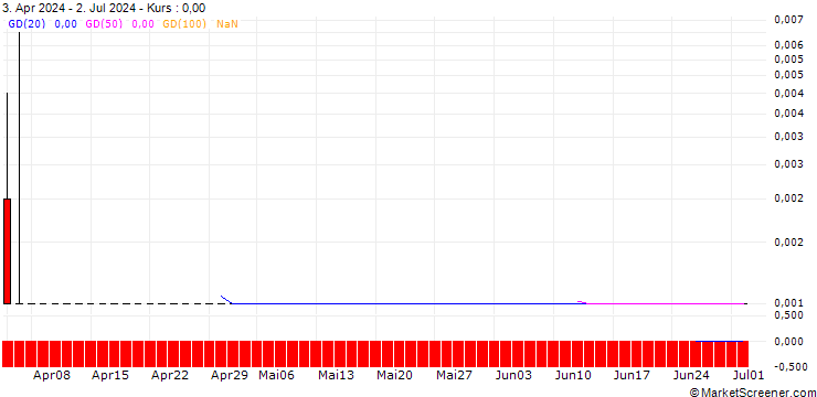 Chart SG/CALL/ALLIANZ/415/0.1/20.09.24