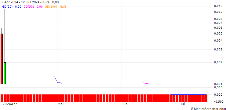 Chart SG/CALL/ALLIANZ/410/0.1/20.09.24