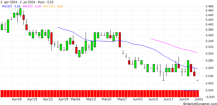 Chart SG/CALL/NASDAQ/80/0.1/19.09.25