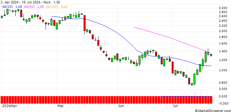 Chart SG/CALL/DEERE & CO/500/0.1/19.09.25