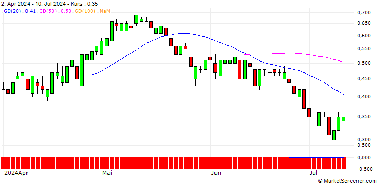 Chart SG/CALL/DELTA AIR LINES/60/0.1/19.09.25