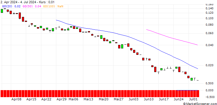 Chart BANK VONTOBEL/CALL/BASF/68/0.1/20.06.25