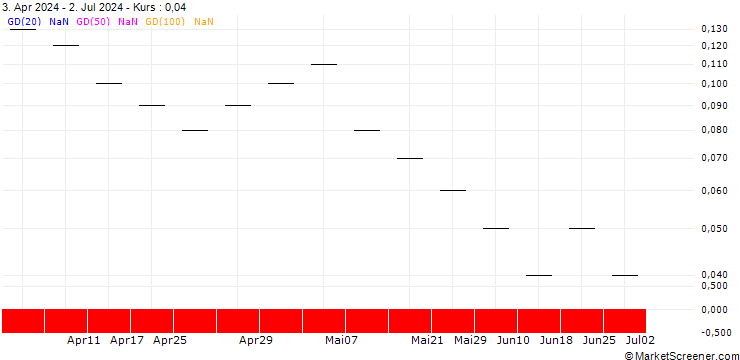 Chart UBS/CALL/BB BIOTECH N/44.003/0.0333/20.12.24