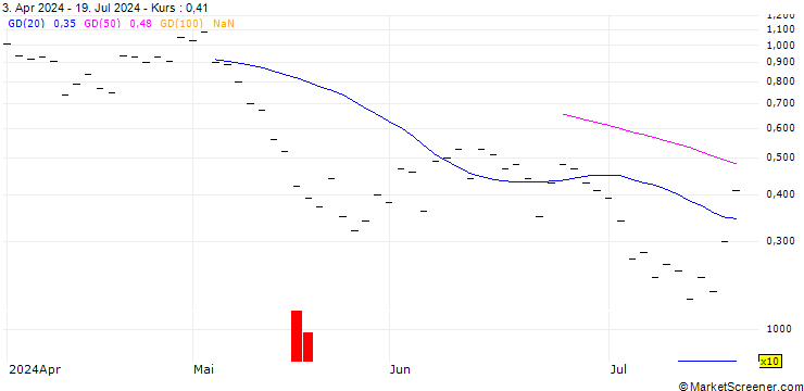 Chart ZKB/PUT/SILVER/27/0.5/03.01.25