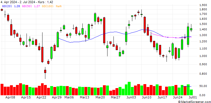 Chart UNICREDIT BANK/CALL/BOEING CO./200/0.1/15.01.25