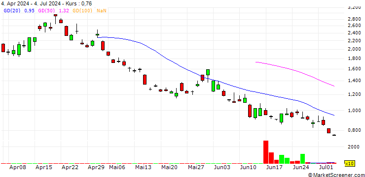 Chart BANK VONTOBEL/PUT/S&P 500/5200/0.01/20.12.24
