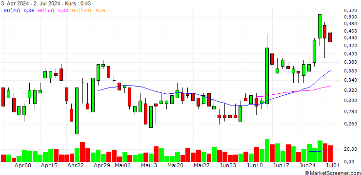 Chart SG/PUT/SEB/100/0.05/20.12.24