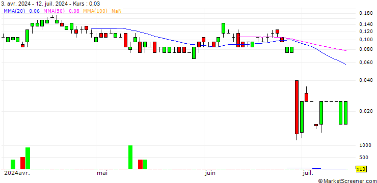 Chart SG/CALL/NIKE `B`/115/0.1/20.09.24